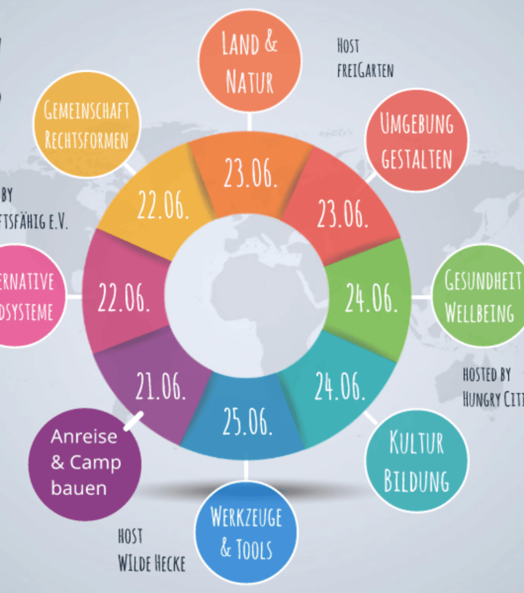 Permakultur Camp @MoveUtopia&nbsp;2017